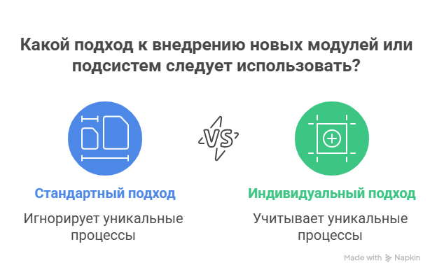 Какой подход к внедрению новых модулей или подсистем следует использовать?